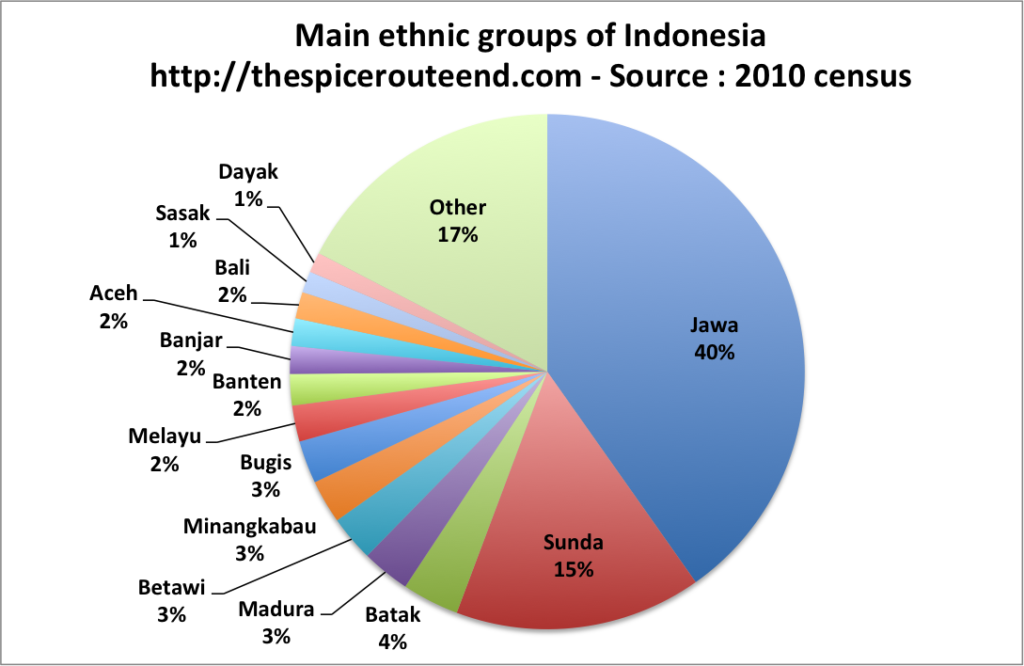 An Introduction to Indonesian Ethnic Groups and Languages