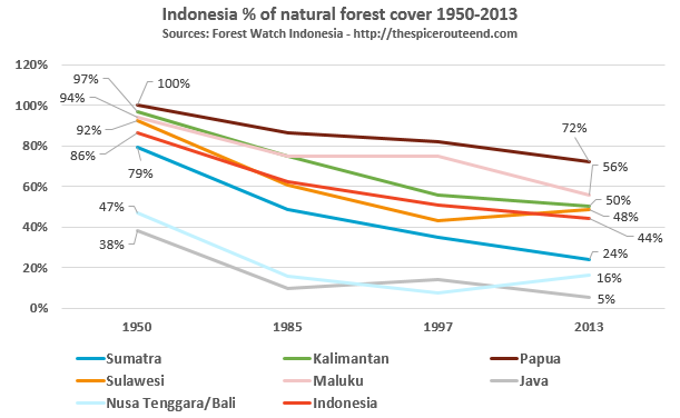 Rate of deforestation in Indonesia overtakes Brazil — Kaltimber