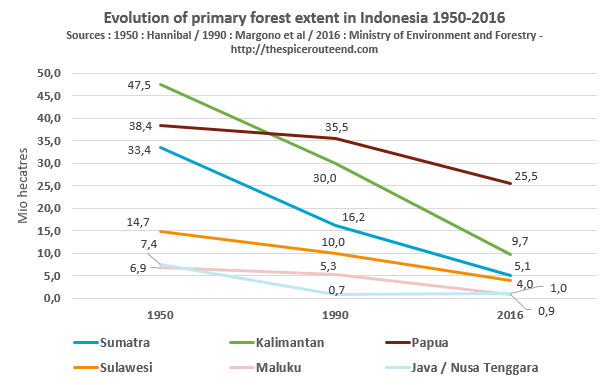 Rate of deforestation in Indonesia overtakes Brazil — Kaltimber