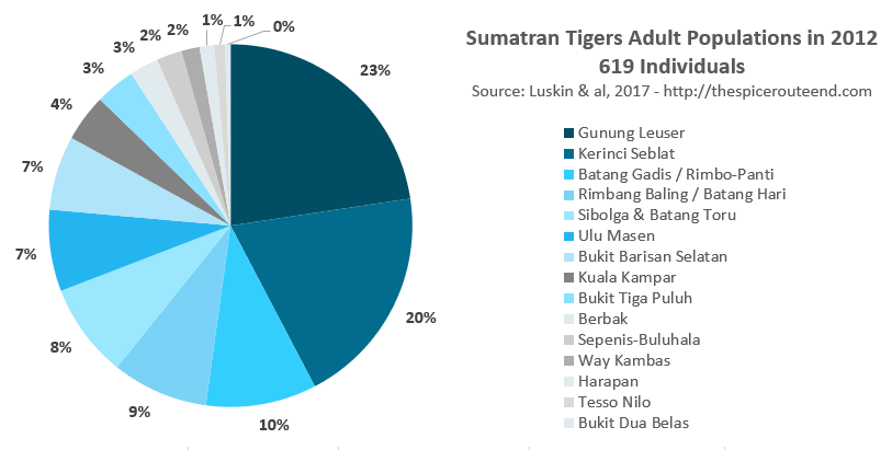Sumatran Tiger Population 2012