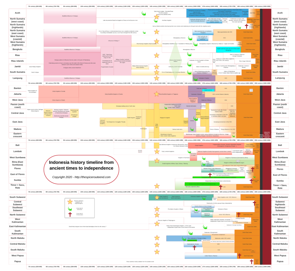 Indonesia Timeline